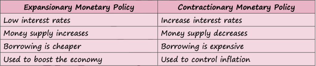 FISCAL, MONETARY & SUPPLY SIDE POLICIES [4.3, 4.4 & 4.5 IN SYLLABUS]